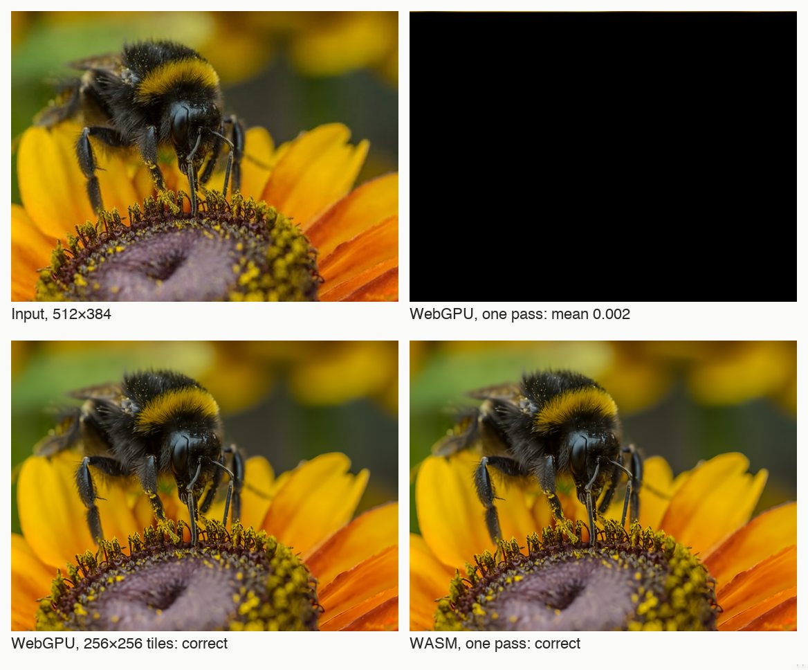 Four panels: the input bee photo; the WebGPU output from one 512×384 pass, which is completely black; WebGPU output from 256×256 tiles, which is correct; and the WebAssembly output from one pass, which is also correct.